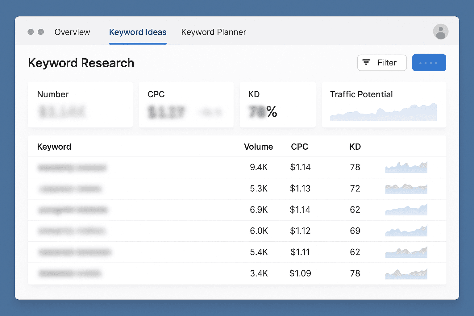 Keyword Research Tools in 2025: SE Ranking vs Semrush vs Mangools Compared